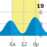 Tide chart for Cape Fear Station, North Carolina on 2024/05/19