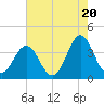 Tide chart for Cape Fear Station, North Carolina on 2024/05/20