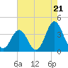 Tide chart for Cape Fear Station, North Carolina on 2024/05/21