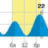 Tide chart for Cape Fear Station, North Carolina on 2024/05/22
