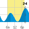 Tide chart for Cape Fear Station, North Carolina on 2024/05/24