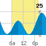Tide chart for Cape Fear Station, North Carolina on 2024/05/25