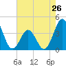 Tide chart for Cape Fear Station, North Carolina on 2024/05/26