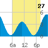 Tide chart for Cape Fear Station, North Carolina on 2024/05/27