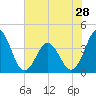 Tide chart for Cape Fear Station, North Carolina on 2024/05/28