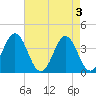 Tide chart for Cape Fear Station, North Carolina on 2024/05/3