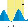 Tide chart for Cape Fear Station, North Carolina on 2024/06/1