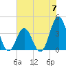 Tide chart for Cape Fear Station, North Carolina on 2024/06/7