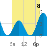 Tide chart for Cape Fear Station, North Carolina on 2024/06/8