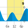 Tide chart for Cape Fear Station, North Carolina on 2024/06/9