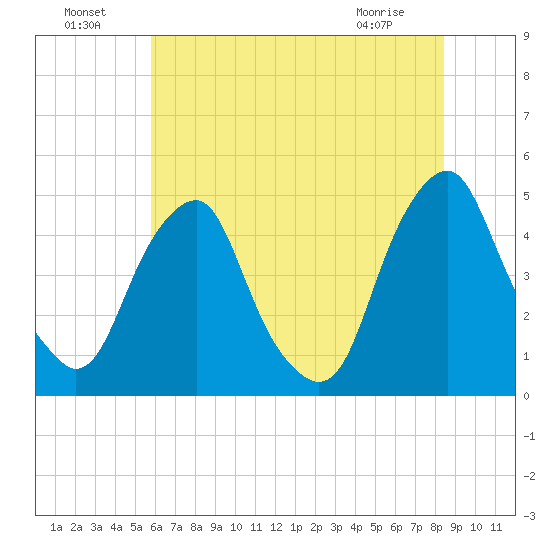 Tide Chart for 2021/07/19