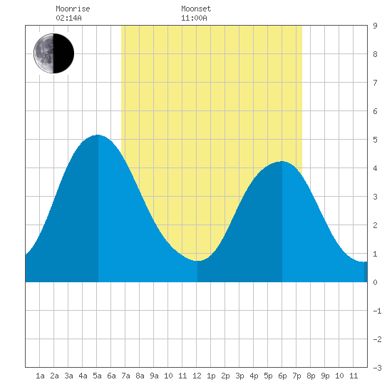 Tide Chart for 2024/04/1