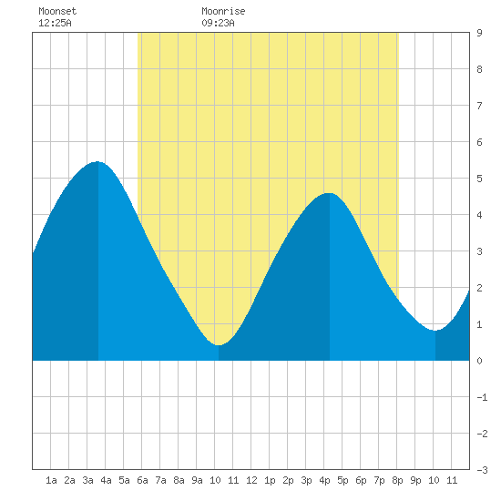 Tide chart for 2.5mi above entrance on 2024/05/12