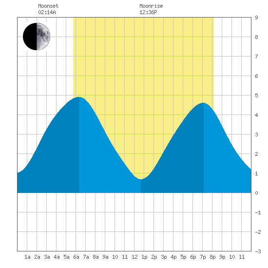 Tide chart for 2.5mi above entrance on 2024/05/15