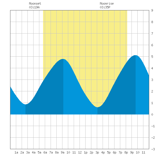 Tide chart for 2.5mi above entrance on 2024/05/18