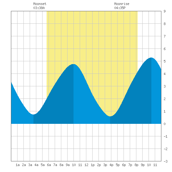 Tide chart for 2.5mi above entrance on 2024/05/19