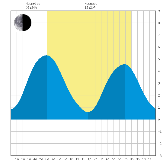 Tide Chart for 2024/05/1