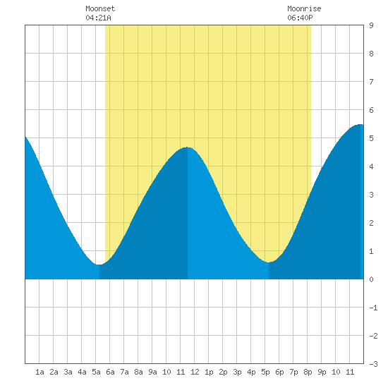 Tide chart for 2.5mi above entrance on 2024/05/21