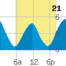 Tide chart for 2.5mi above entrance, Alloway Creek, New Jersey on 2024/05/21