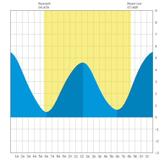 Tide chart for 2.5mi above entrance on 2024/05/22