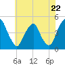 Tide chart for 2.5mi above entrance, Alloway Creek, New Jersey on 2024/05/22