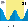 Tide chart for 2.5mi above entrance, Alloway Creek, New Jersey on 2024/05/23