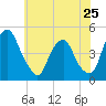 Tide chart for 2.5mi above entrance, Alloway Creek, New Jersey on 2024/05/25