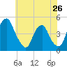 Tide chart for 2.5mi above entrance, Alloway Creek, New Jersey on 2024/05/26