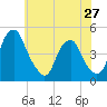 Tide chart for 2.5mi above entrance, Alloway Creek, New Jersey on 2024/05/27