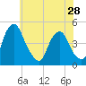 Tide chart for 2.5mi above entrance, Alloway Creek, New Jersey on 2024/05/28