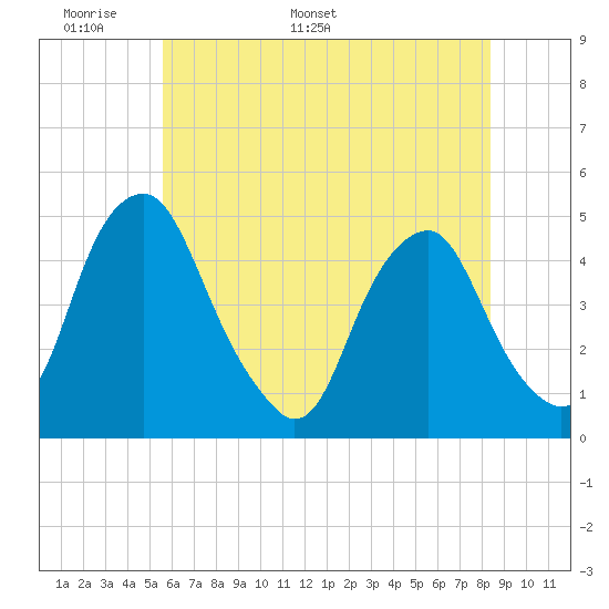 Tide Chart for 2024/05/29