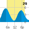 Tide chart for 2.5mi above entrance, Alloway Creek, New Jersey on 2024/05/29