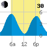 Tide chart for 2.5mi above entrance, Alloway Creek, New Jersey on 2024/05/30