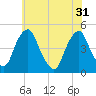 Tide chart for 2.5mi above entrance, Alloway Creek, New Jersey on 2024/05/31