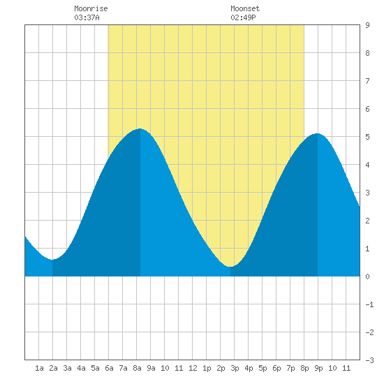Tide chart for 2.5mi above entrance on 2024/05/03