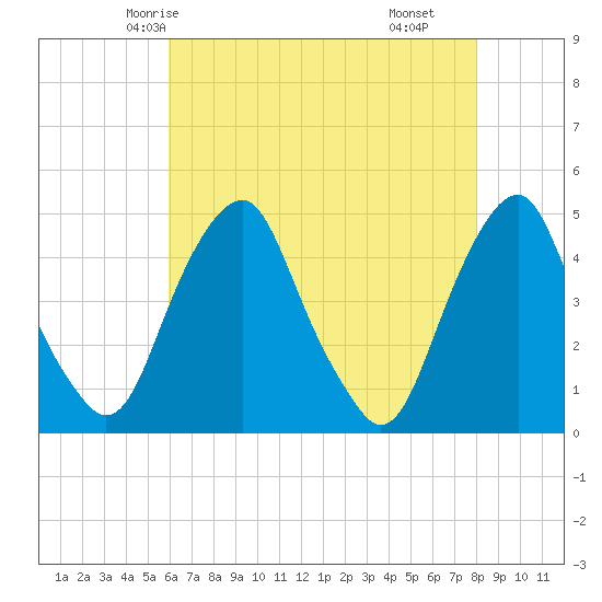 Tide chart for 2.5mi above entrance on 2024/05/04