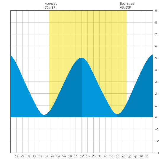 Tide chart for 2.5mi above entrance on 2025/04/11