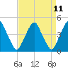 Tide chart for 2.5mi above entrance, New Jersey on 2025/04/11