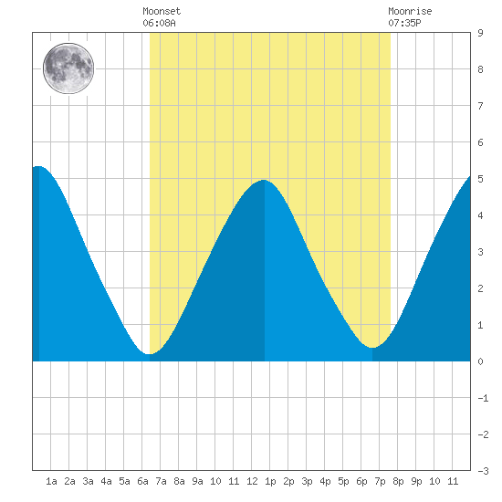 Tide chart for 2.5mi above entrance on 2025/04/12
