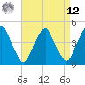 Tide chart for 2.5mi above entrance, New Jersey on 2025/04/12