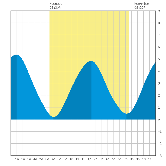 Tide chart for 2.5mi above entrance on 2025/04/13