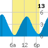 Tide chart for 2.5mi above entrance, New Jersey on 2025/04/13