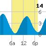 Tide chart for 2.5mi above entrance, New Jersey on 2025/04/14