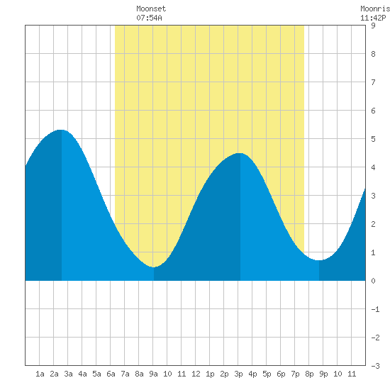 Tide chart for 2.5mi above entrance on 2025/04/16