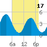 Tide chart for 2.5mi above entrance, New Jersey on 2025/04/17