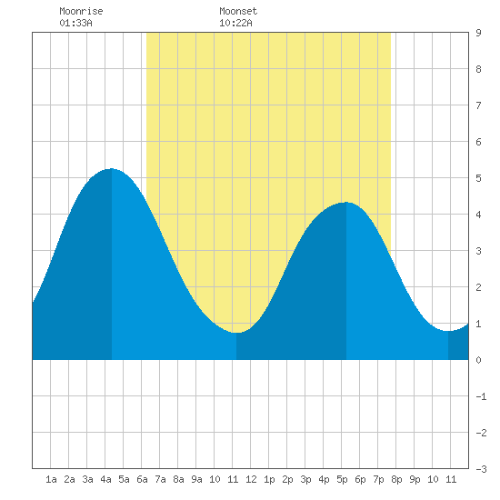 Tide chart for 2.5mi above entrance on 2025/04/19