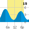 Tide chart for 2.5mi above entrance, New Jersey on 2025/04/19