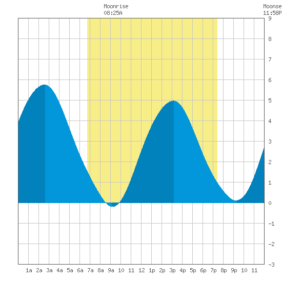 Tide chart for 2.5mi above entrance on 2025/04/01