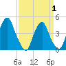 Tide chart for 2.5mi above entrance, New Jersey on 2025/04/1