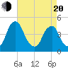 Tide chart for 2.5mi above entrance, New Jersey on 2025/04/20